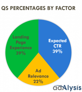 Quality Score Factors